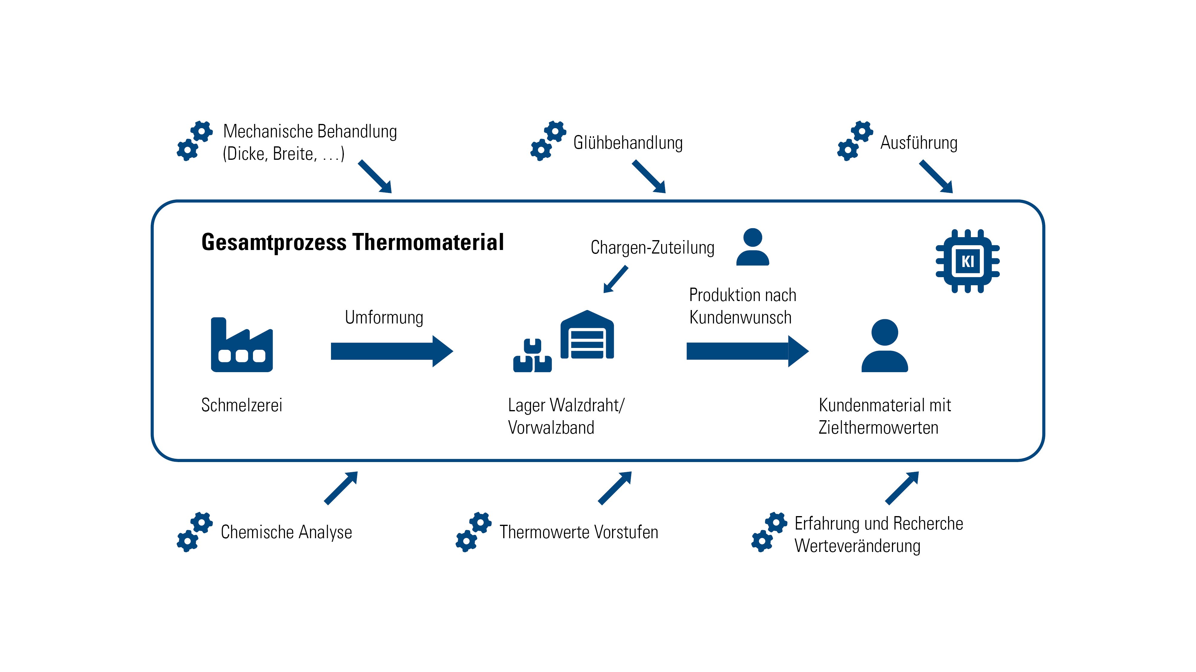 ISA-Thermologycs-Prozessbeschreibung