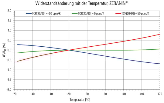 Excellente temperature coefficient_de