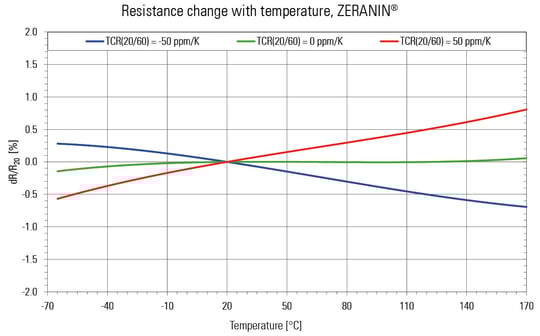 Excellente temperature coefficient_en