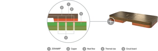 Optimized_heat_dissipation_en